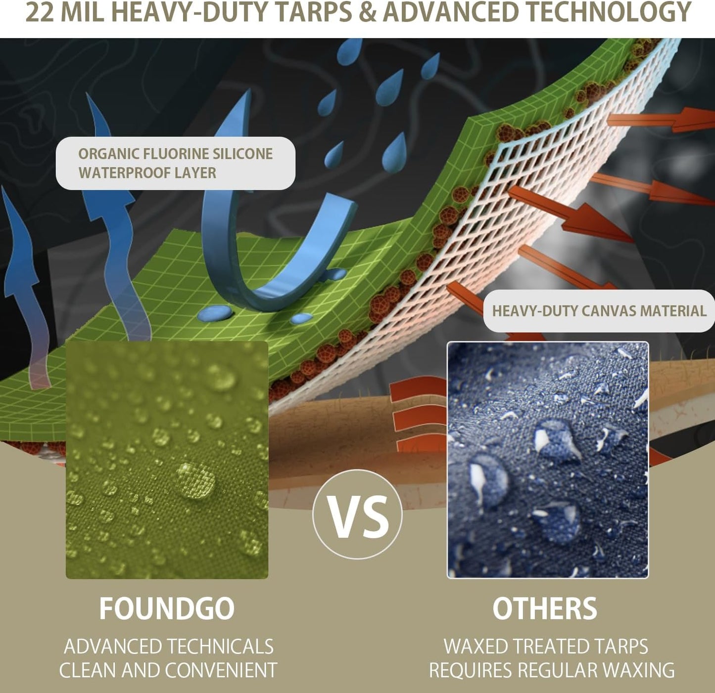 FoundGo 10x24ft Canvas Tarp 22 Mil Tarps 14 oz Canvas Tarpaulin Heavy Duty Cloth Water/UV Resistant Cover with Rustproof Grommets & Ropes for Cars,Roofs,Boats,Camps,Sunshades，Moisture Barrier -Avocado